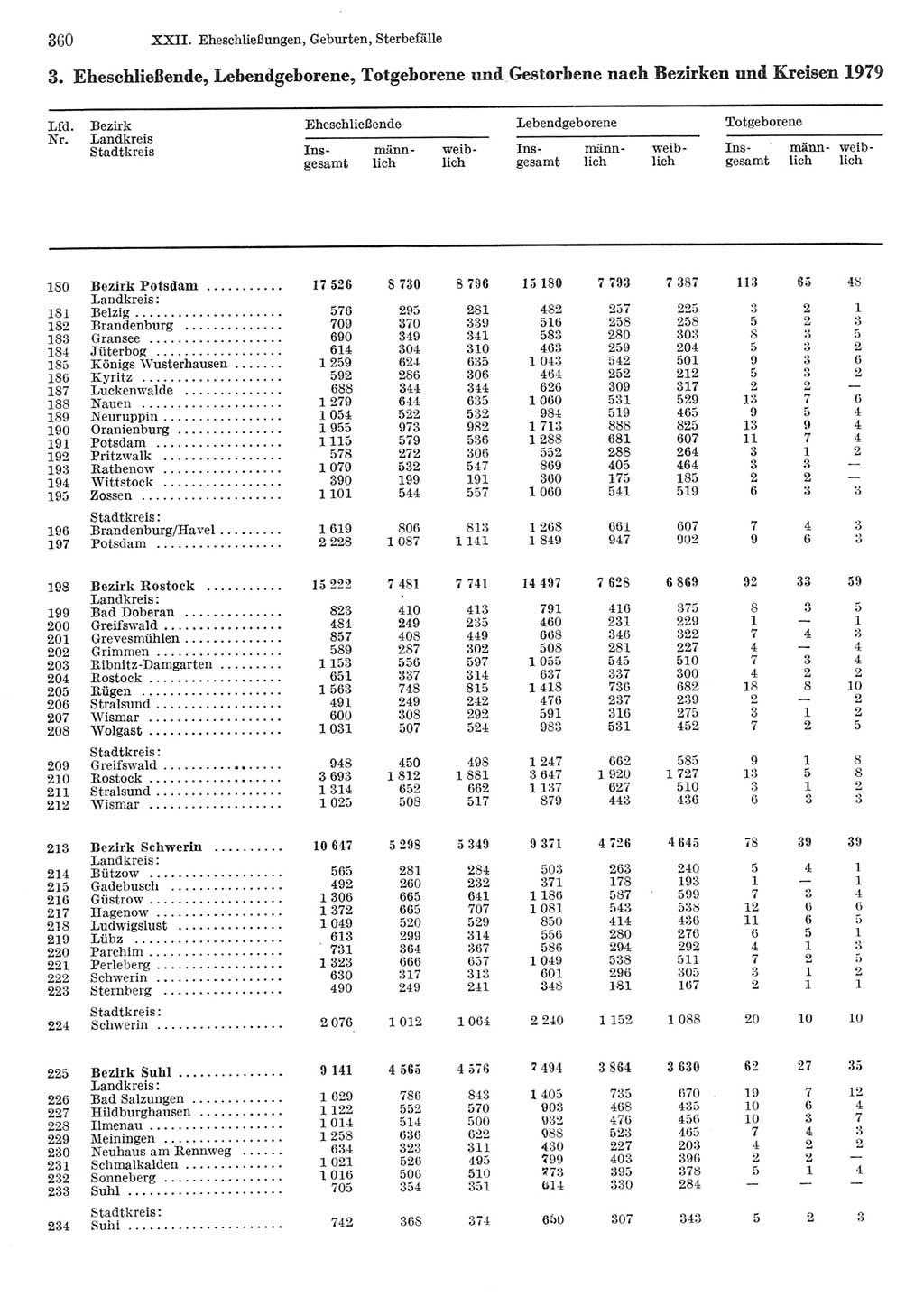 Statistisches Jahrbuch der Deutschen Demokratischen Republik (DDR) 1981, Seite 360 (Stat. Jb. DDR 1981, S. 360)