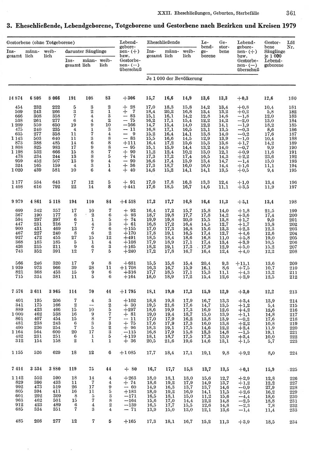 Statistisches Jahrbuch der Deutschen Demokratischen Republik (DDR) 1981, Seite 361 (Stat. Jb. DDR 1981, S. 361)