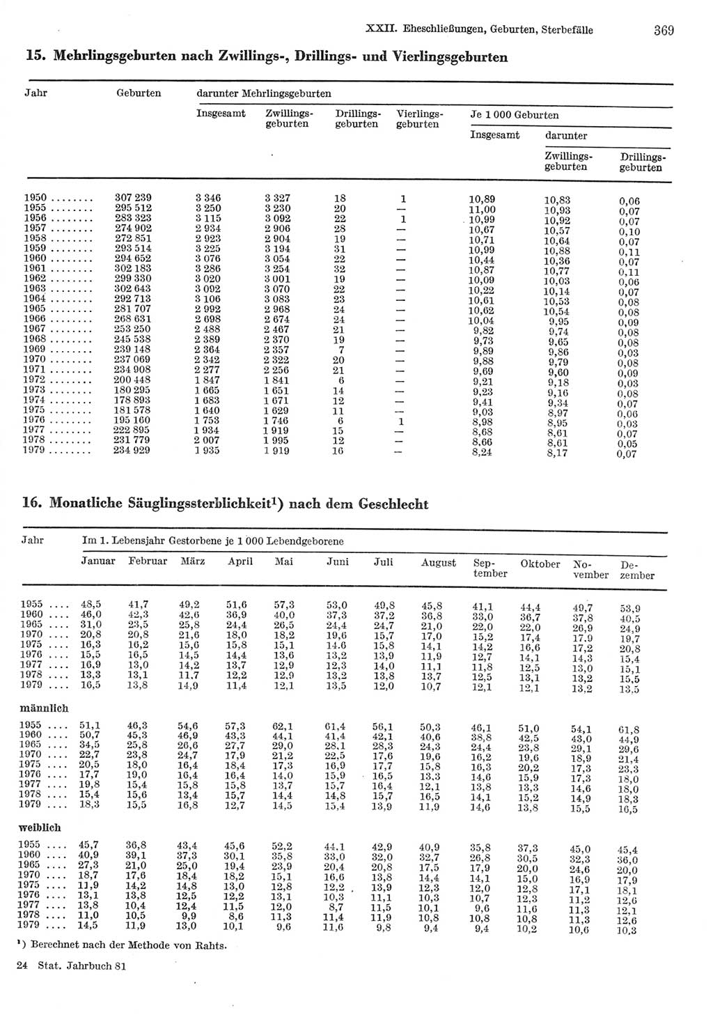 Statistisches Jahrbuch der Deutschen Demokratischen Republik (DDR) 1981, Seite 369 (Stat. Jb. DDR 1981, S. 369)