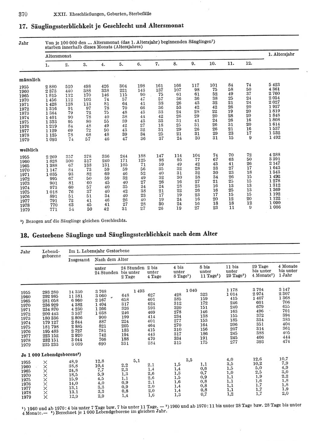 Statistisches Jahrbuch der Deutschen Demokratischen Republik (DDR) 1981, Seite 370 (Stat. Jb. DDR 1981, S. 370)
