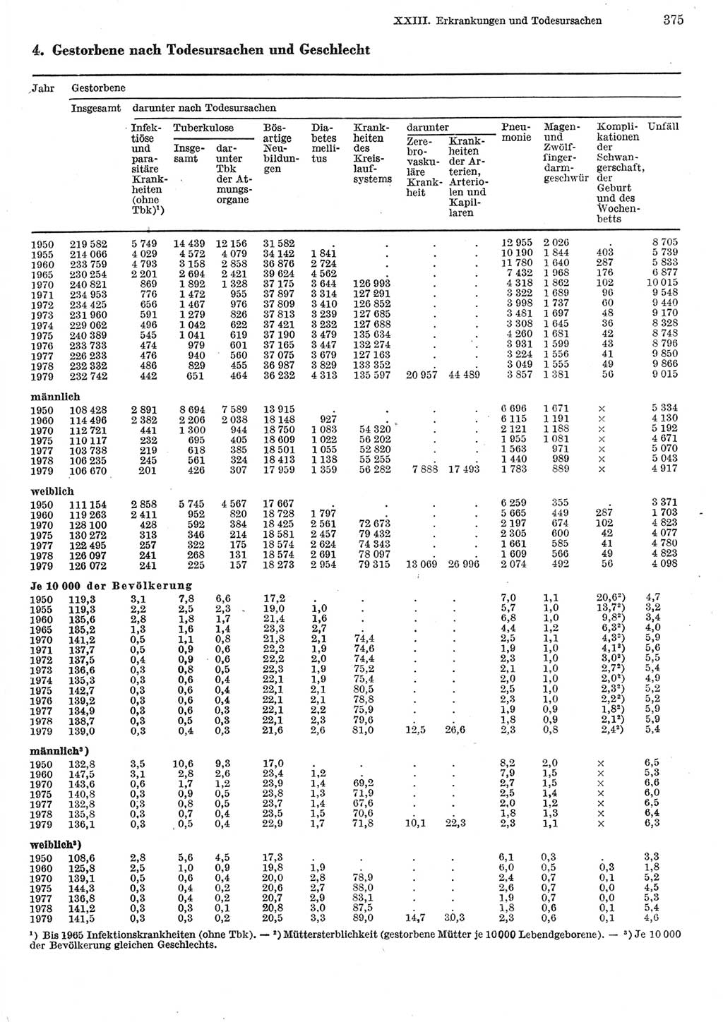 Statistisches Jahrbuch der Deutschen Demokratischen Republik (DDR) 1981, Seite 375 (Stat. Jb. DDR 1981, S. 375)