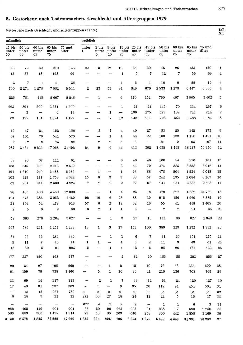 Statistisches Jahrbuch der Deutschen Demokratischen Republik (DDR) 1981, Seite 377 (Stat. Jb. DDR 1981, S. 377)