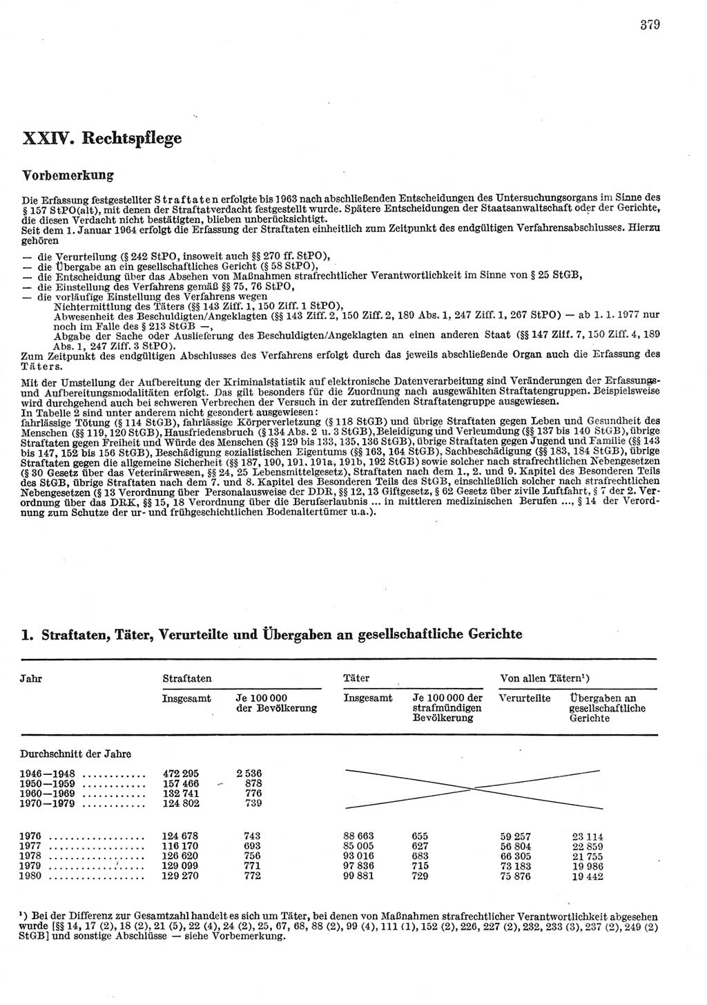 Statistisches Jahrbuch der Deutschen Demokratischen Republik (DDR) 1981, Seite 379 (Stat. Jb. DDR 1981, S. 379)