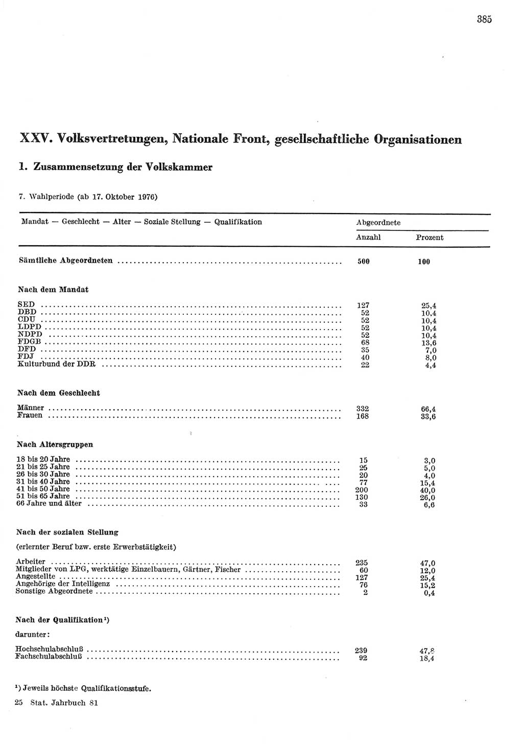 Statistisches Jahrbuch der Deutschen Demokratischen Republik (DDR) 1981, Seite 385 (Stat. Jb. DDR 1981, S. 385)