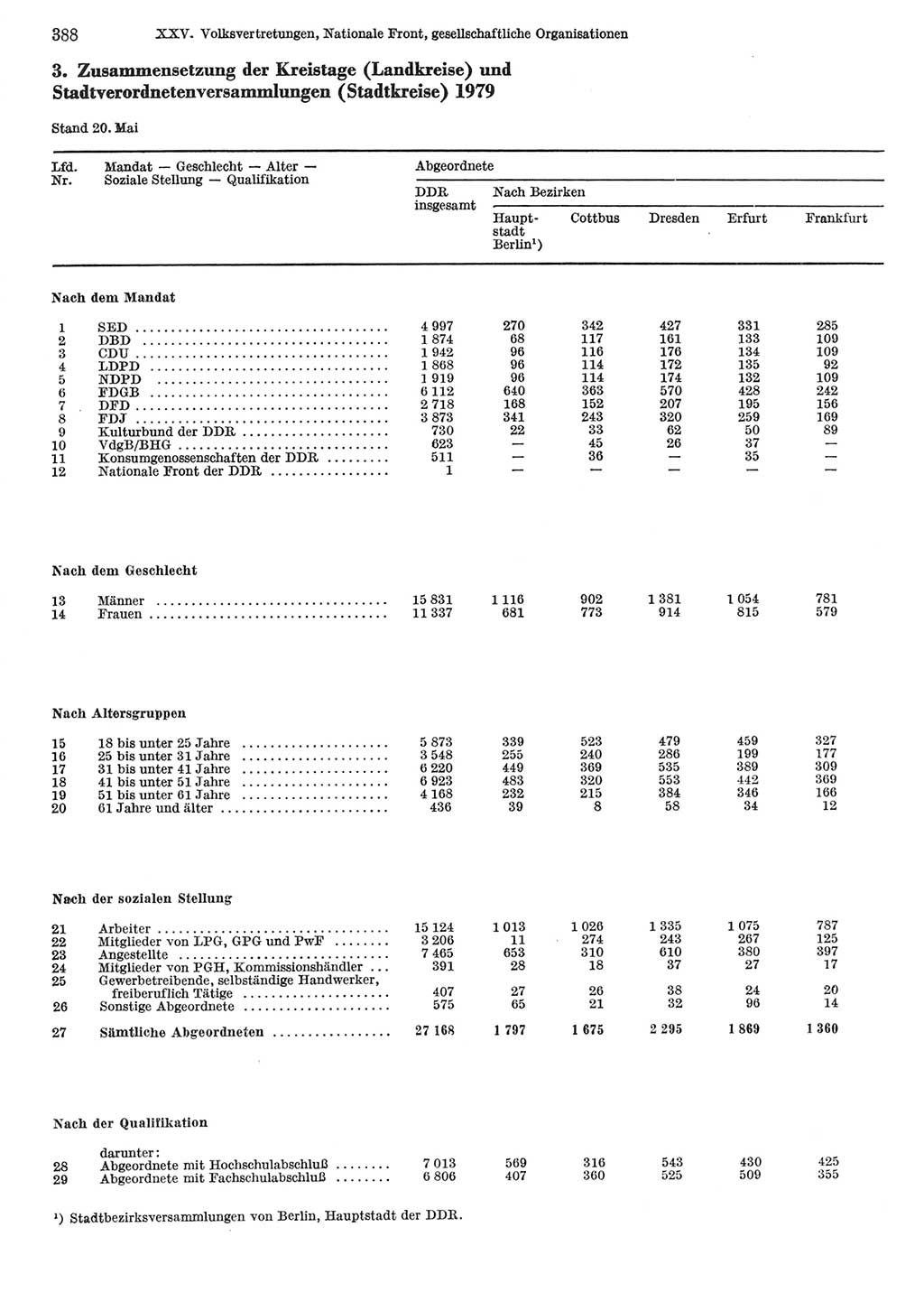 Statistisches Jahrbuch der Deutschen Demokratischen Republik (DDR) 1981, Seite 388 (Stat. Jb. DDR 1981, S. 388)