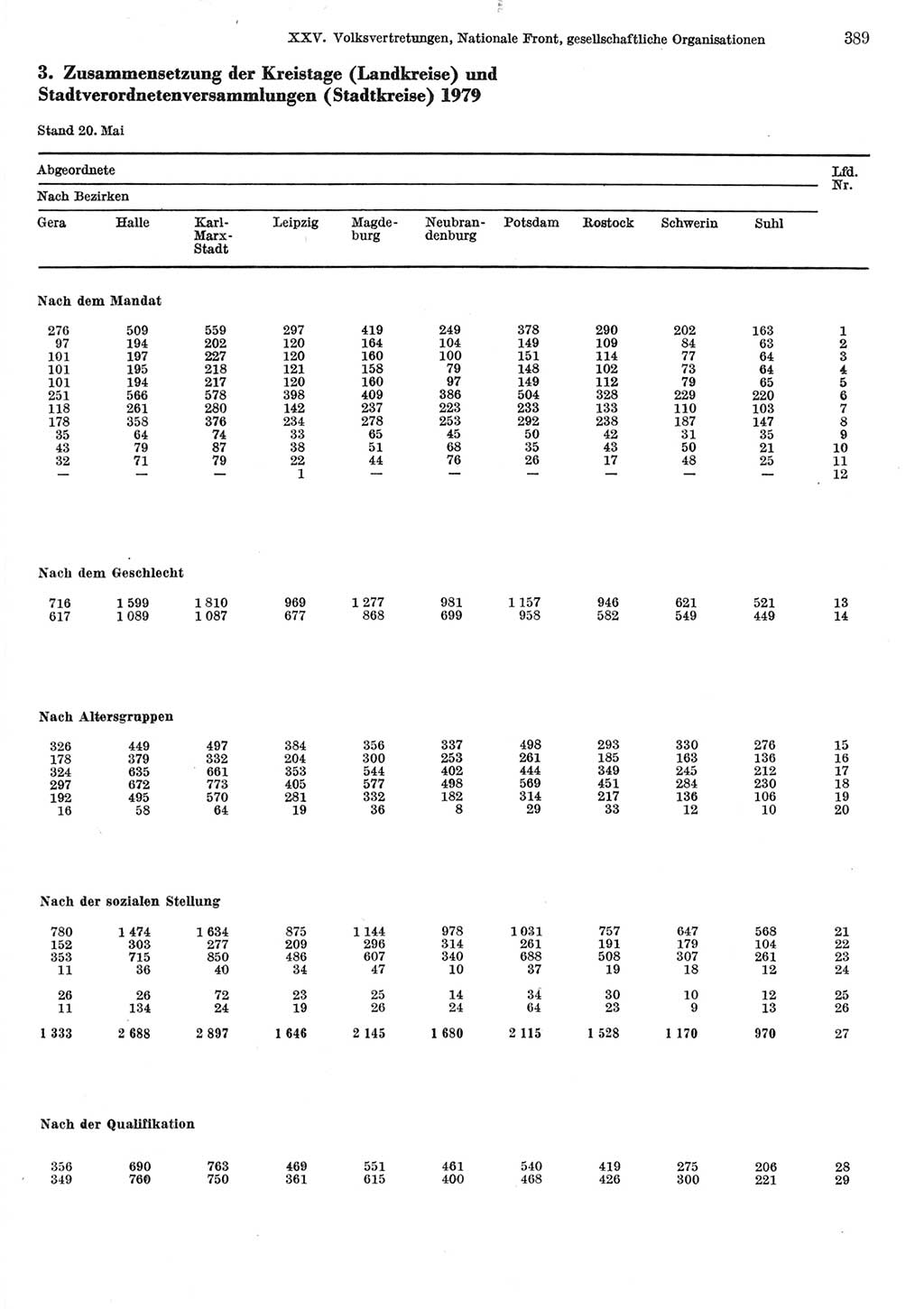 Statistisches Jahrbuch der Deutschen Demokratischen Republik (DDR) 1981, Seite 389 (Stat. Jb. DDR 1981, S. 389)