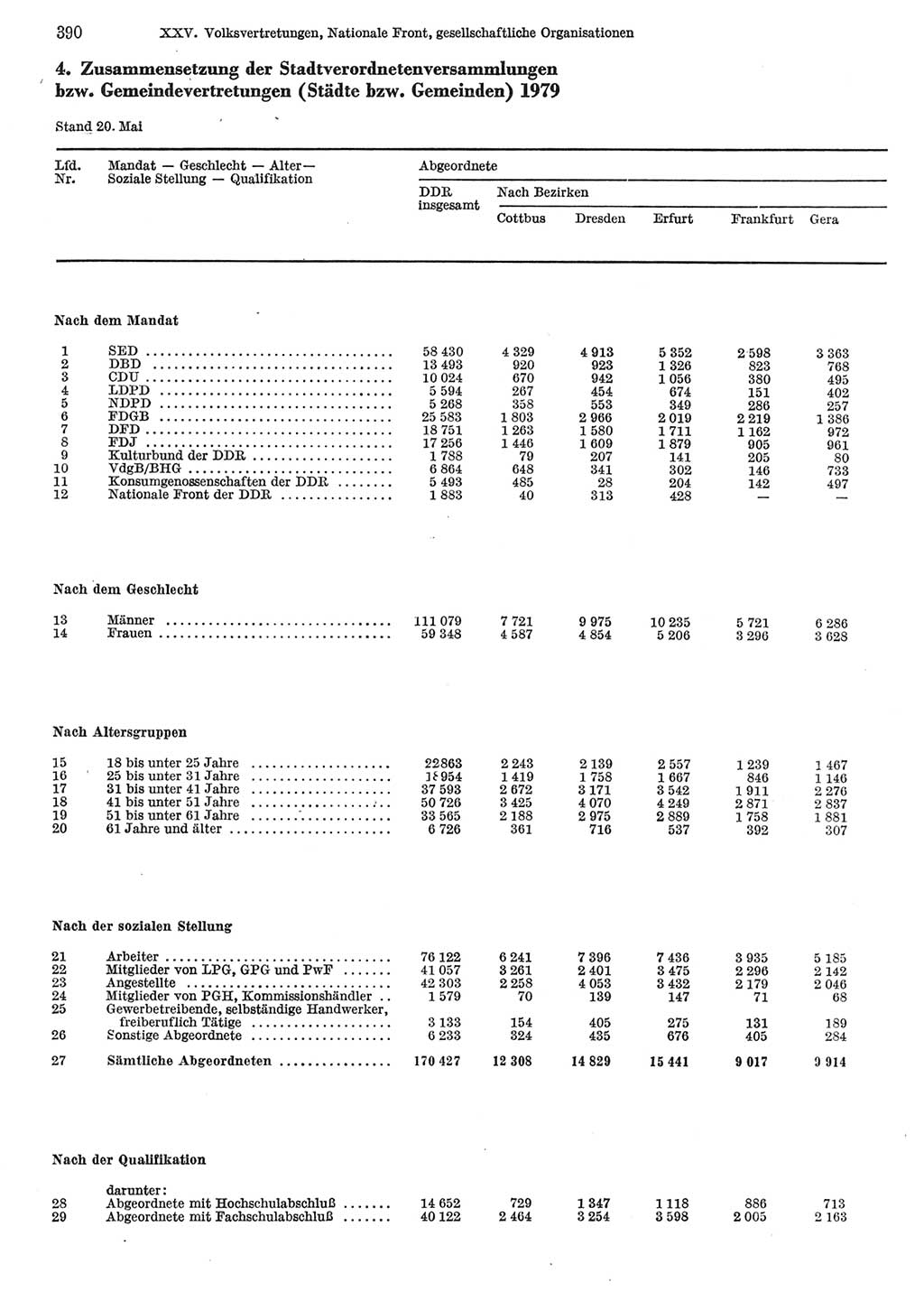 Statistisches Jahrbuch der Deutschen Demokratischen Republik (DDR) 1981, Seite 390 (Stat. Jb. DDR 1981, S. 390)