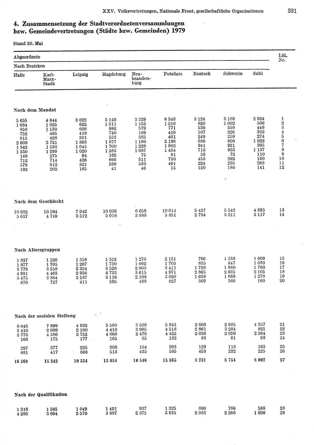 Statistisches Jahrbuch der Deutschen Demokratischen Republik (DDR) 1981, Seite 391 (Stat. Jb. DDR 1981, S. 391)