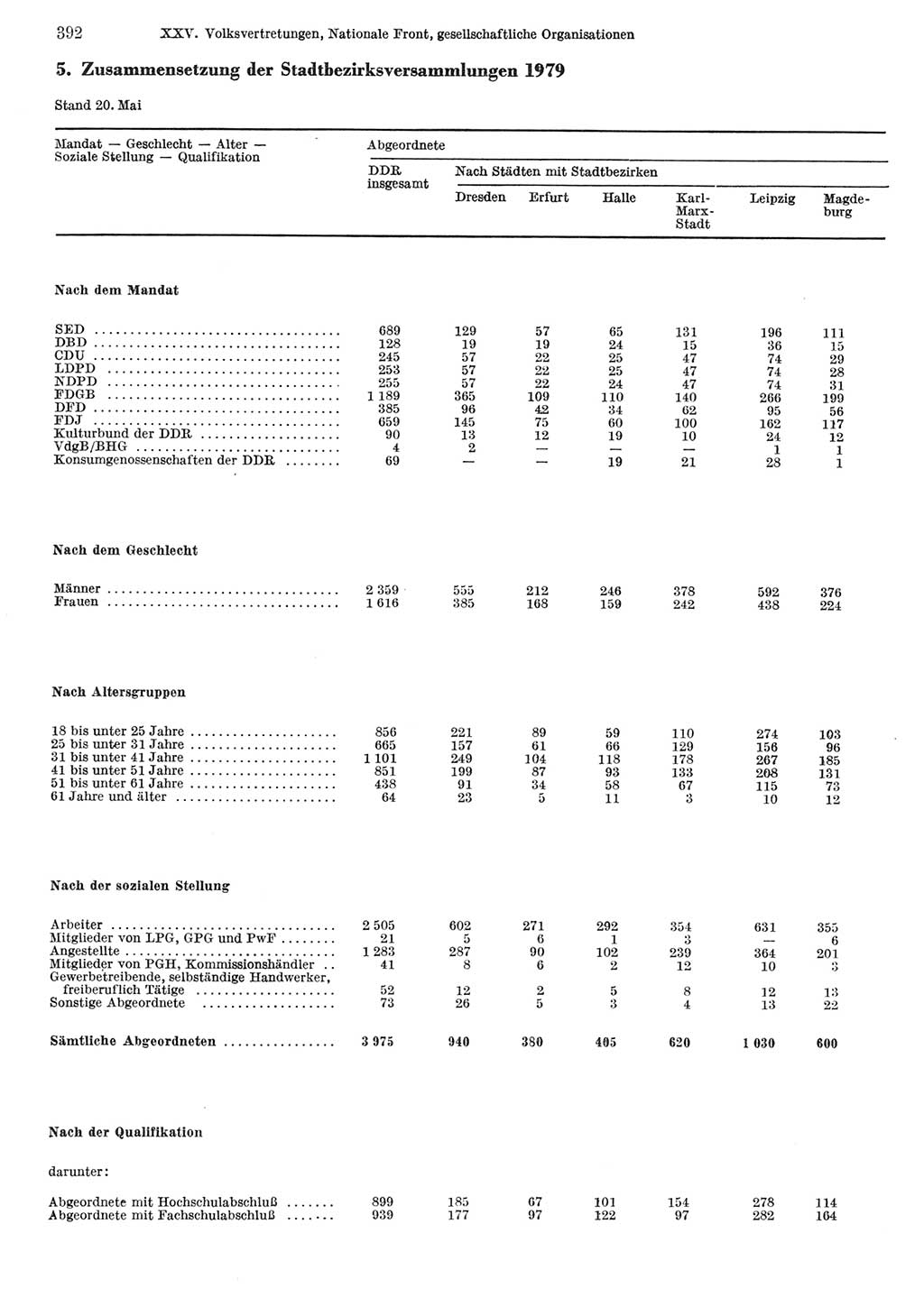 Statistisches Jahrbuch der Deutschen Demokratischen Republik (DDR) 1981, Seite 392 (Stat. Jb. DDR 1981, S. 392)