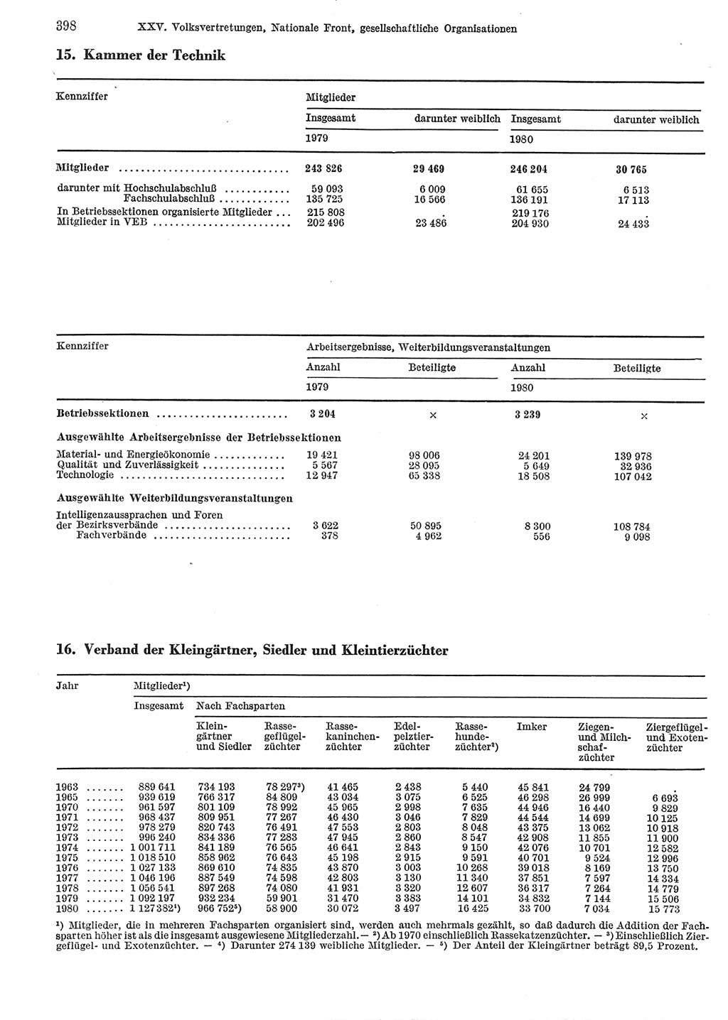 Statistisches Jahrbuch der Deutschen Demokratischen Republik (DDR) 1981, Seite 398 (Stat. Jb. DDR 1981, S. 398)