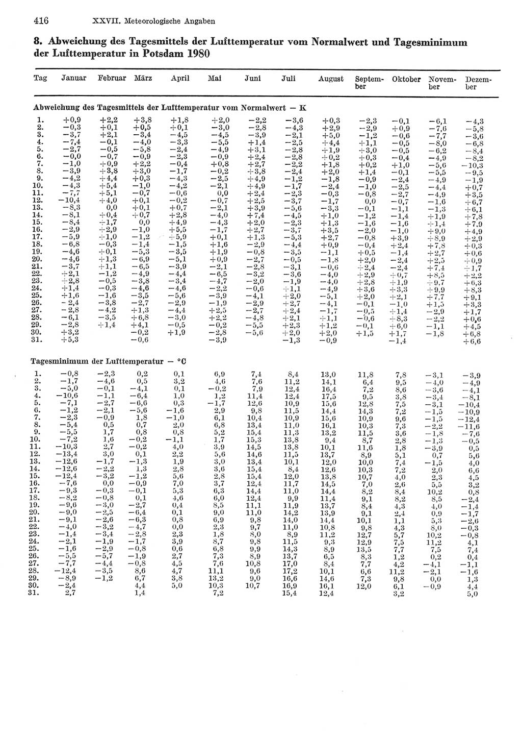 Statistisches Jahrbuch der Deutschen Demokratischen Republik (DDR) 1981, Seite 416 (Stat. Jb. DDR 1981, S. 416)