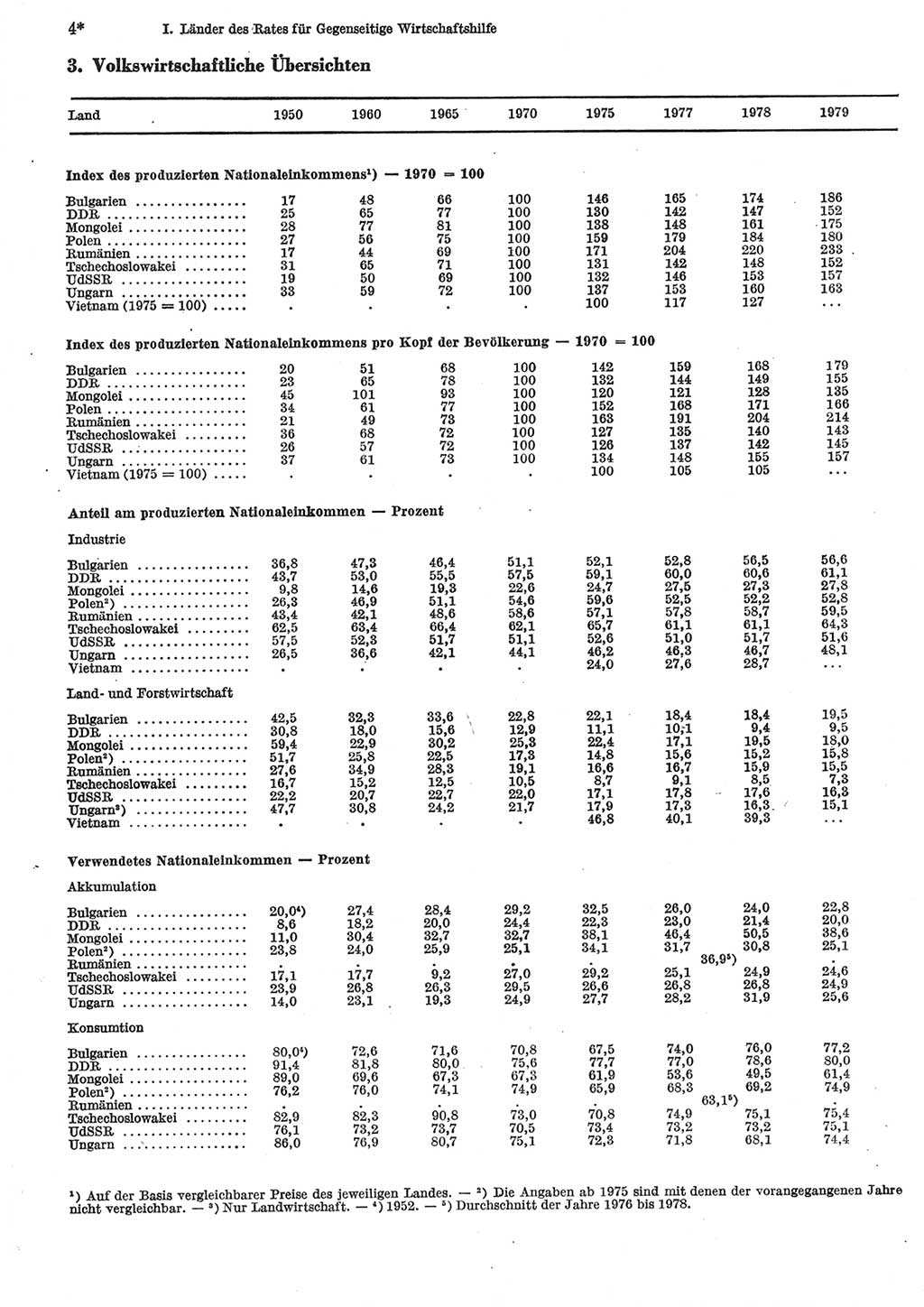 Statistisches Jahrbuch der Deutschen Demokratischen Republik (DDR) 1981, Seite 4 (Stat. Jb. DDR 1981, S. 4)