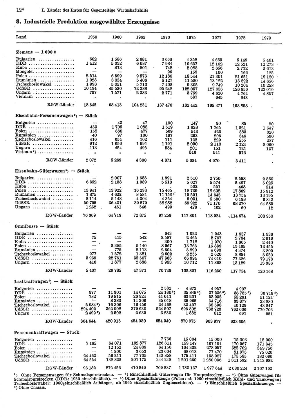 Statistisches Jahrbuch der Deutschen Demokratischen Republik (DDR) 1981, Seite 12 (Stat. Jb. DDR 1981, S. 12)