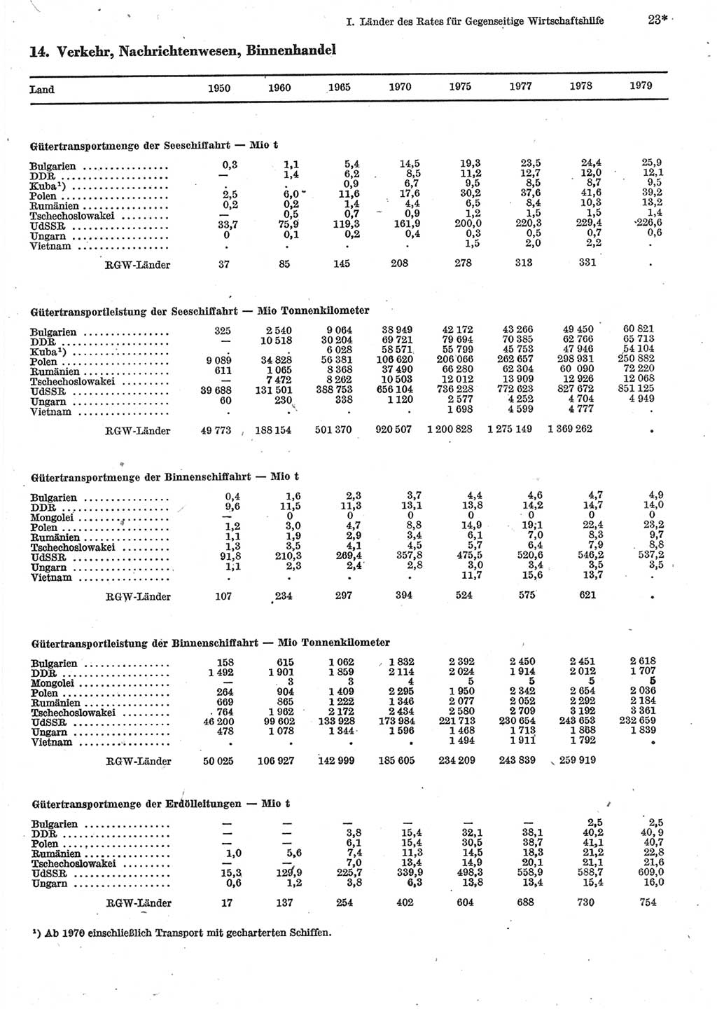 Statistisches Jahrbuch der Deutschen Demokratischen Republik (DDR) 1981, Seite 23 (Stat. Jb. DDR 1981, S. 23)