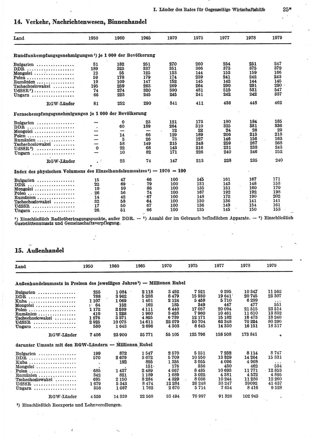 Statistisches Jahrbuch der Deutschen Demokratischen Republik (DDR) 1981, Seite 25 (Stat. Jb. DDR 1981, S. 25)