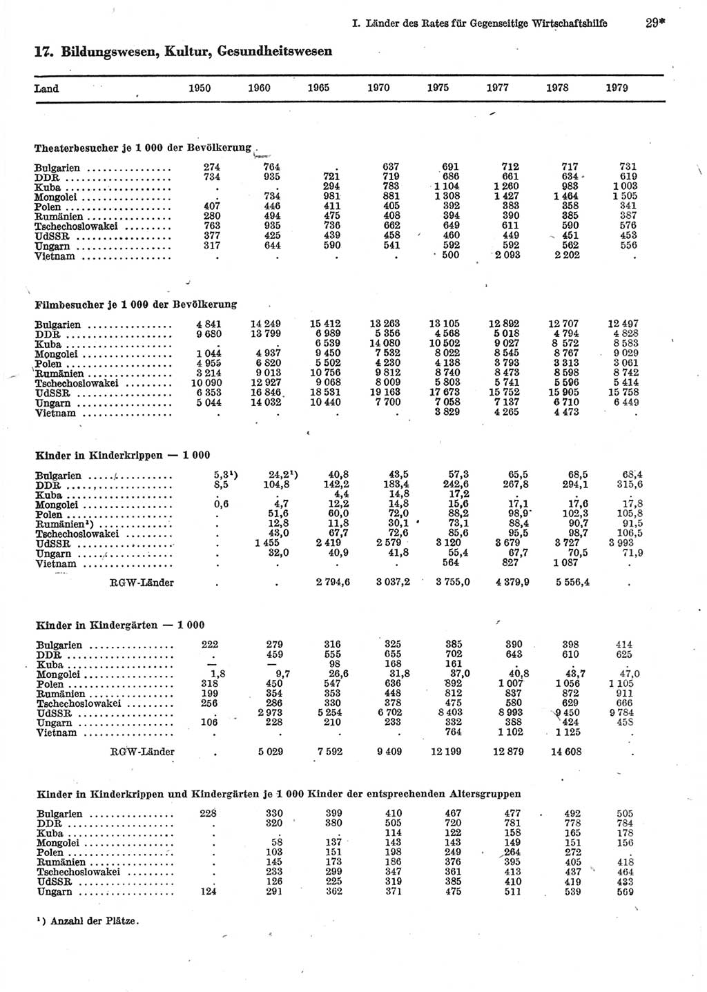 Statistisches Jahrbuch der Deutschen Demokratischen Republik (DDR) 1981, Seite 29 (Stat. Jb. DDR 1981, S. 29)