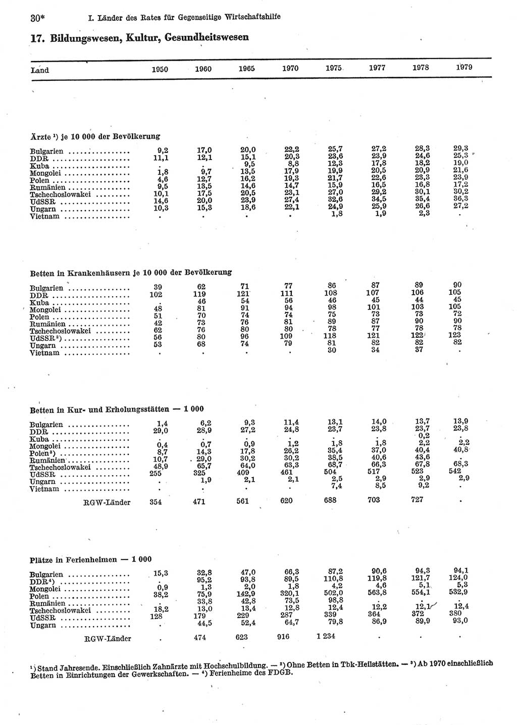 Statistisches Jahrbuch der Deutschen Demokratischen Republik (DDR) 1981, Seite 30 (Stat. Jb. DDR 1981, S. 30)