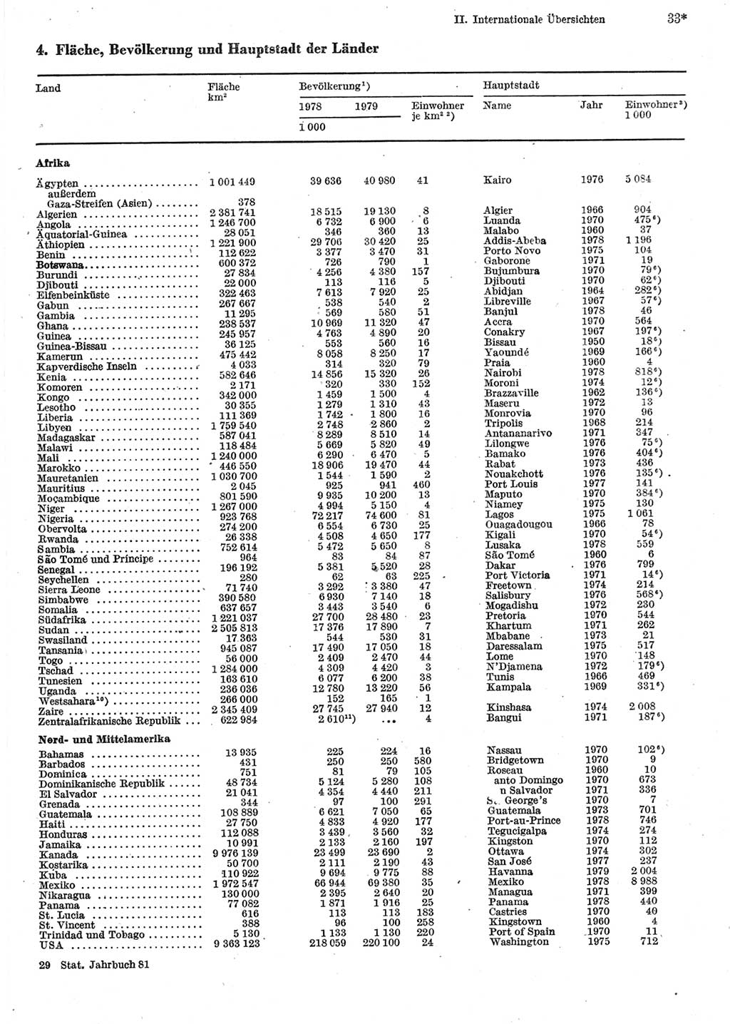 Statistisches Jahrbuch der Deutschen Demokratischen Republik (DDR) 1981, Seite 33 (Stat. Jb. DDR 1981, S. 33)