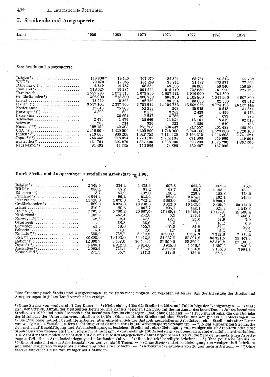 Statistisches Jahrbuch der Deutschen Demokratischen Republik (DDR) 1981, Seite 40 (Stat. Jb. DDR 1981, S. 40)