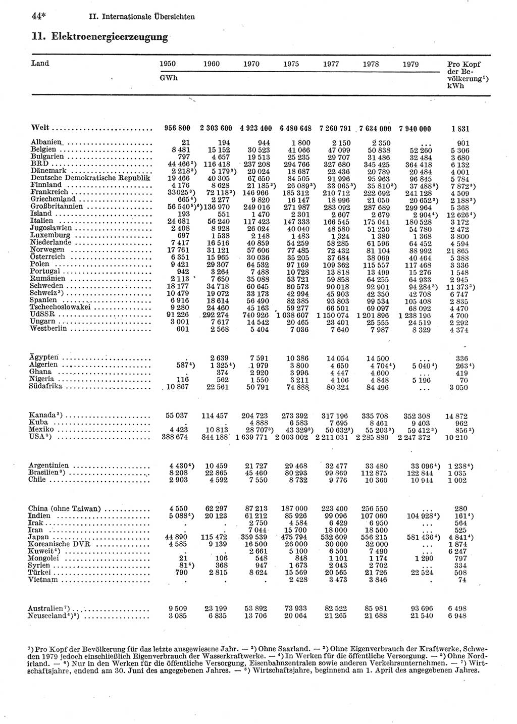 Statistisches Jahrbuch der Deutschen Demokratischen Republik (DDR) 1981, Seite 44 (Stat. Jb. DDR 1981, S. 44)