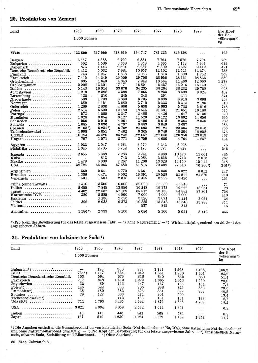 Statistisches Jahrbuch der Deutschen Demokratischen Republik (DDR) 1981, Seite 49 (Stat. Jb. DDR 1981, S. 49)