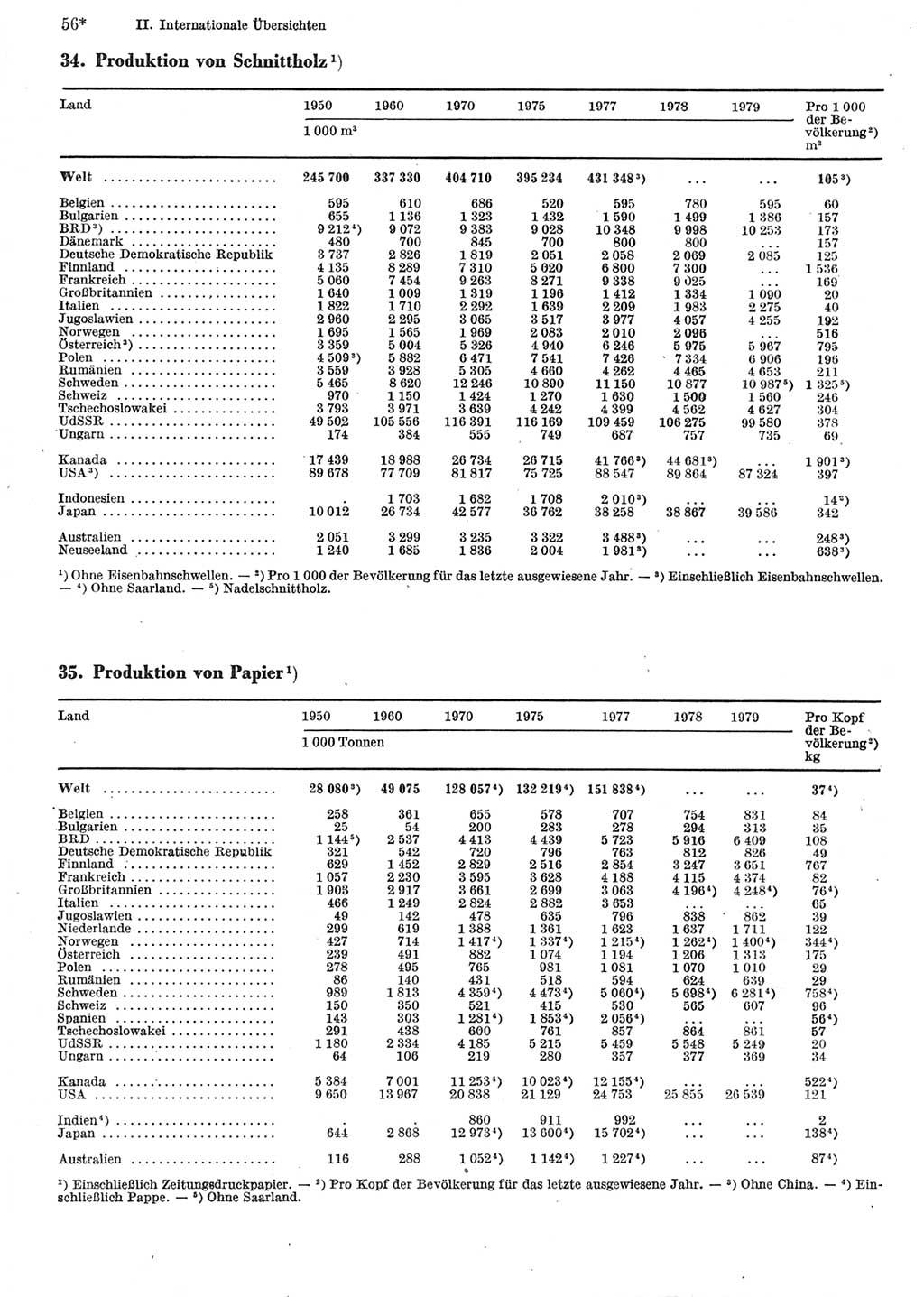 Statistisches Jahrbuch der Deutschen Demokratischen Republik (DDR) 1981, Seite 56 (Stat. Jb. DDR 1981, S. 56)