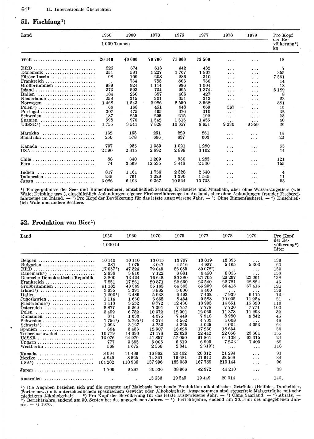 Statistisches Jahrbuch der Deutschen Demokratischen Republik (DDR) 1981, Seite 64 (Stat. Jb. DDR 1981, S. 64)