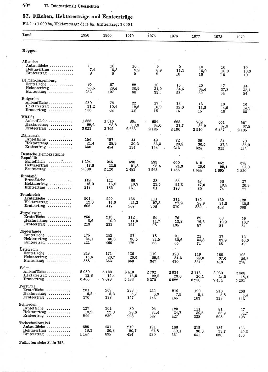 Statistisches Jahrbuch der Deutschen Demokratischen Republik (DDR) 1981, Seite 70 (Stat. Jb. DDR 1981, S. 70)