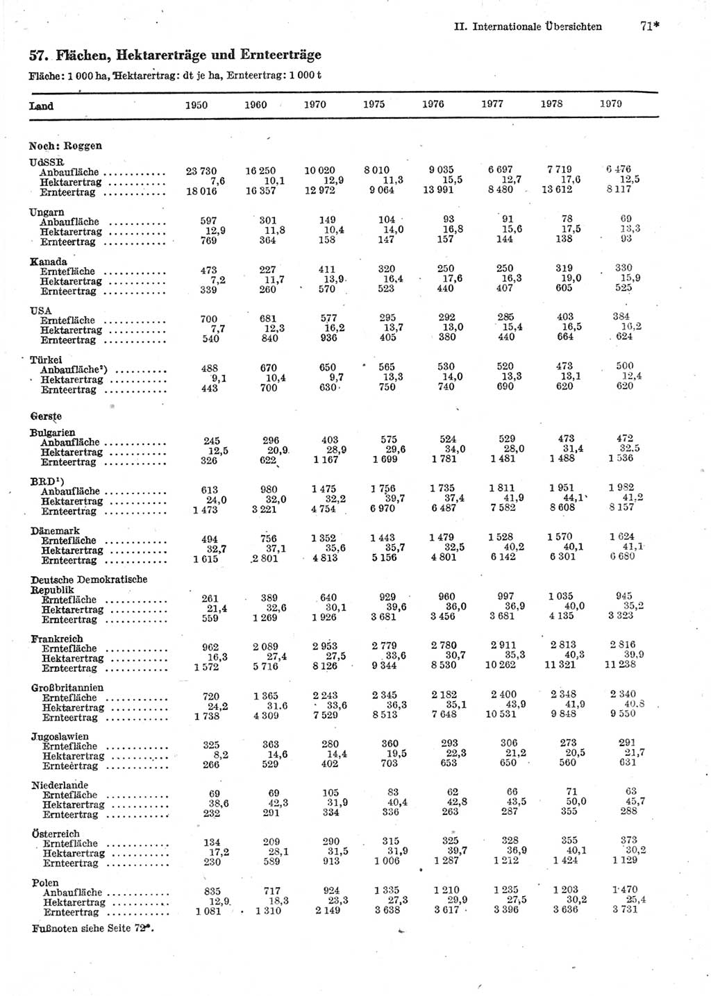 Statistisches Jahrbuch der Deutschen Demokratischen Republik (DDR) 1981, Seite 71 (Stat. Jb. DDR 1981, S. 71)