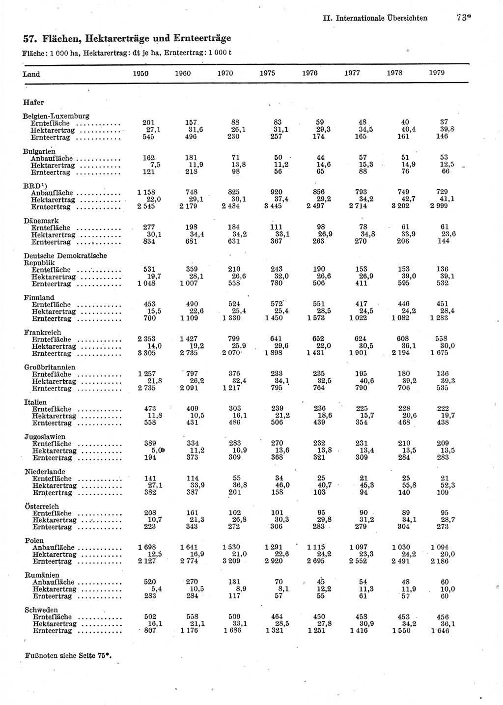 Statistisches Jahrbuch der Deutschen Demokratischen Republik (DDR) 1981, Seite 73 (Stat. Jb. DDR 1981, S. 73)