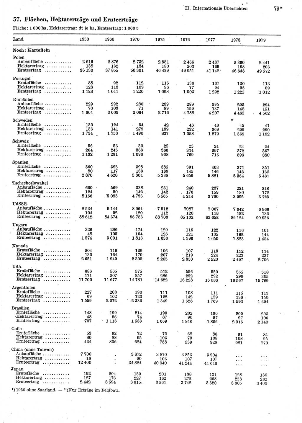 Statistisches Jahrbuch der Deutschen Demokratischen Republik (DDR) 1981, Seite 79 (Stat. Jb. DDR 1981, S. 79)