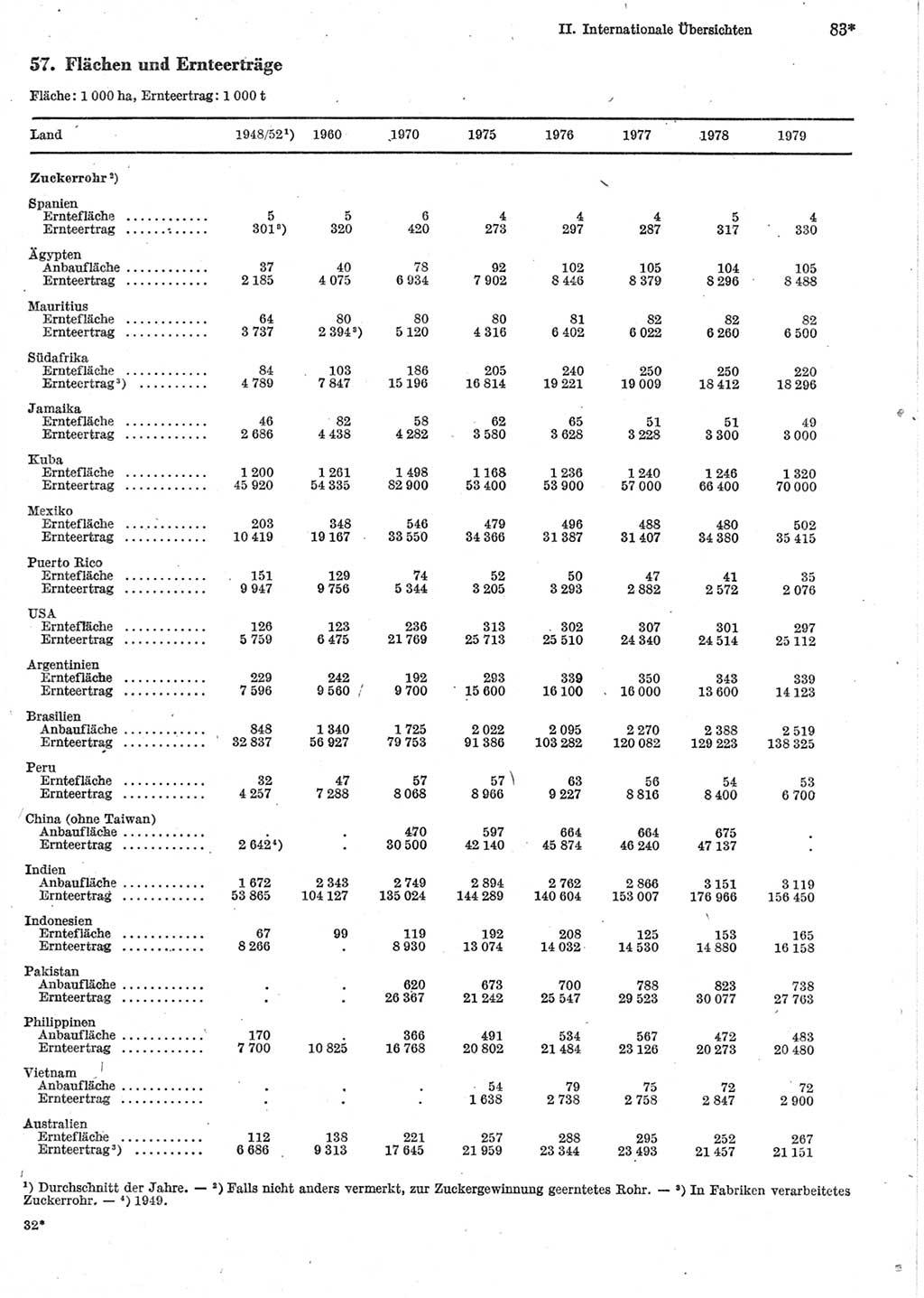 Statistisches Jahrbuch der Deutschen Demokratischen Republik (DDR) 1981, Seite 83 (Stat. Jb. DDR 1981, S. 83)