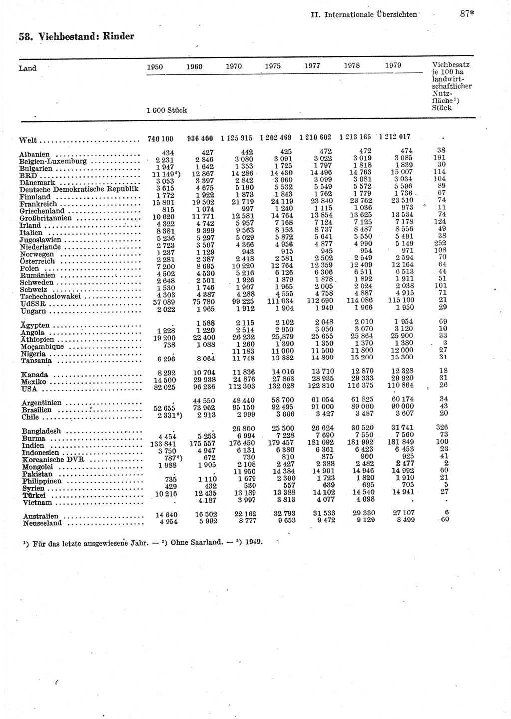 Statistisches Jahrbuch der Deutschen Demokratischen Republik (DDR) 1981, Seite 87 (Stat. Jb. DDR 1981, S. 87)