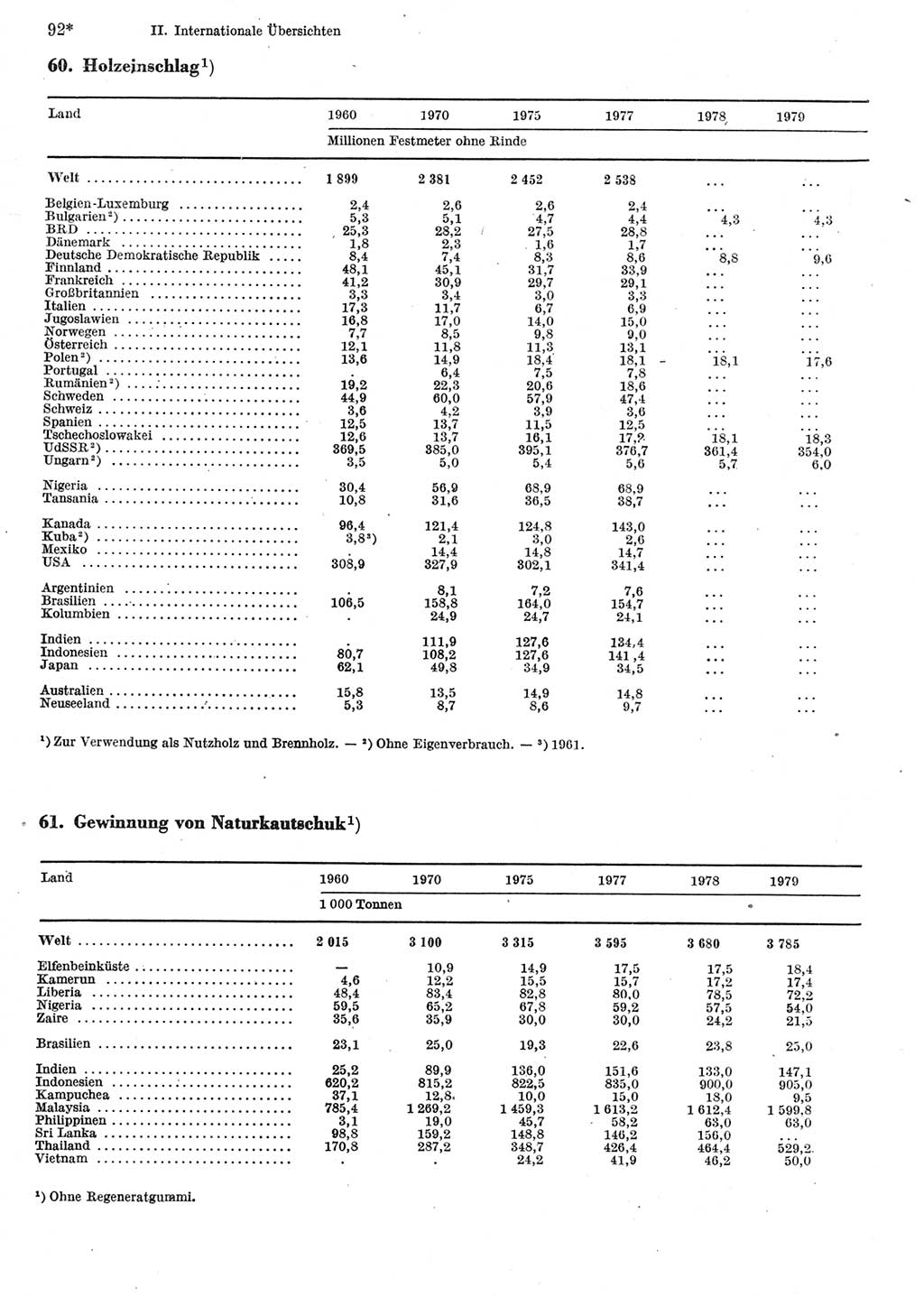 Statistisches Jahrbuch der Deutschen Demokratischen Republik (DDR) 1981, Seite 92 (Stat. Jb. DDR 1981, S. 92)