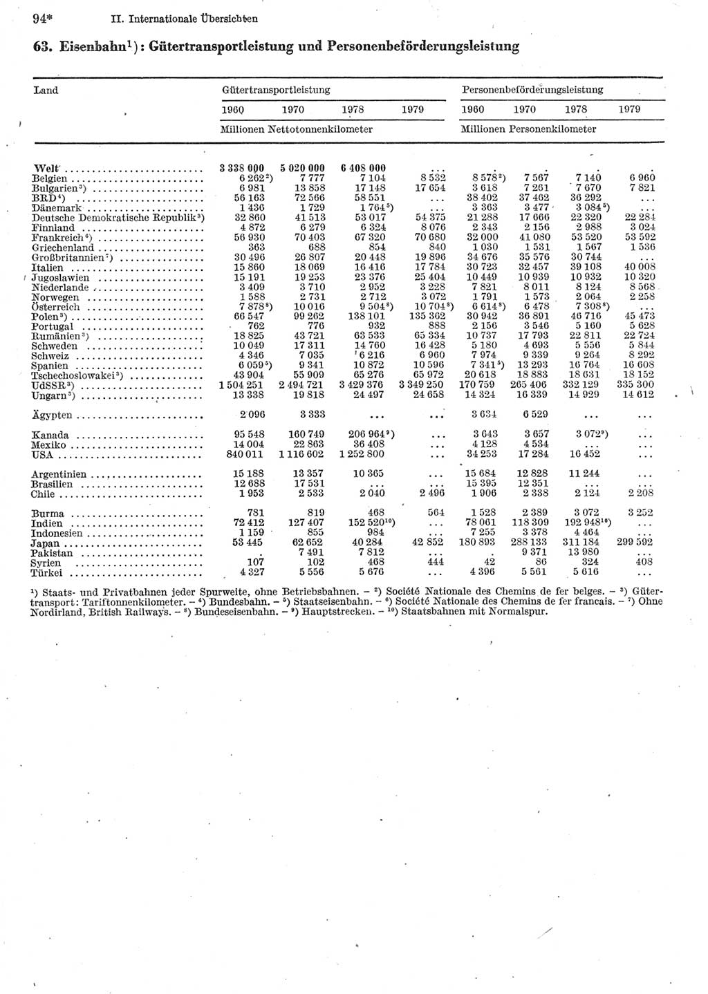 Statistisches Jahrbuch der Deutschen Demokratischen Republik (DDR) 1981, Seite 94 (Stat. Jb. DDR 1981, S. 94)