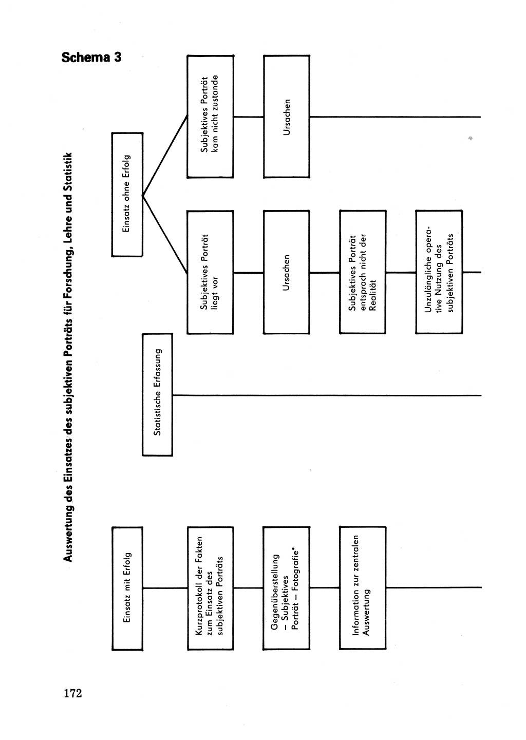 Das subjektive Porträt [Deutsche Demokratische Republik (DDR)] 1981, Seite 172 (Subj. Port. DDR 1981, S. 172)