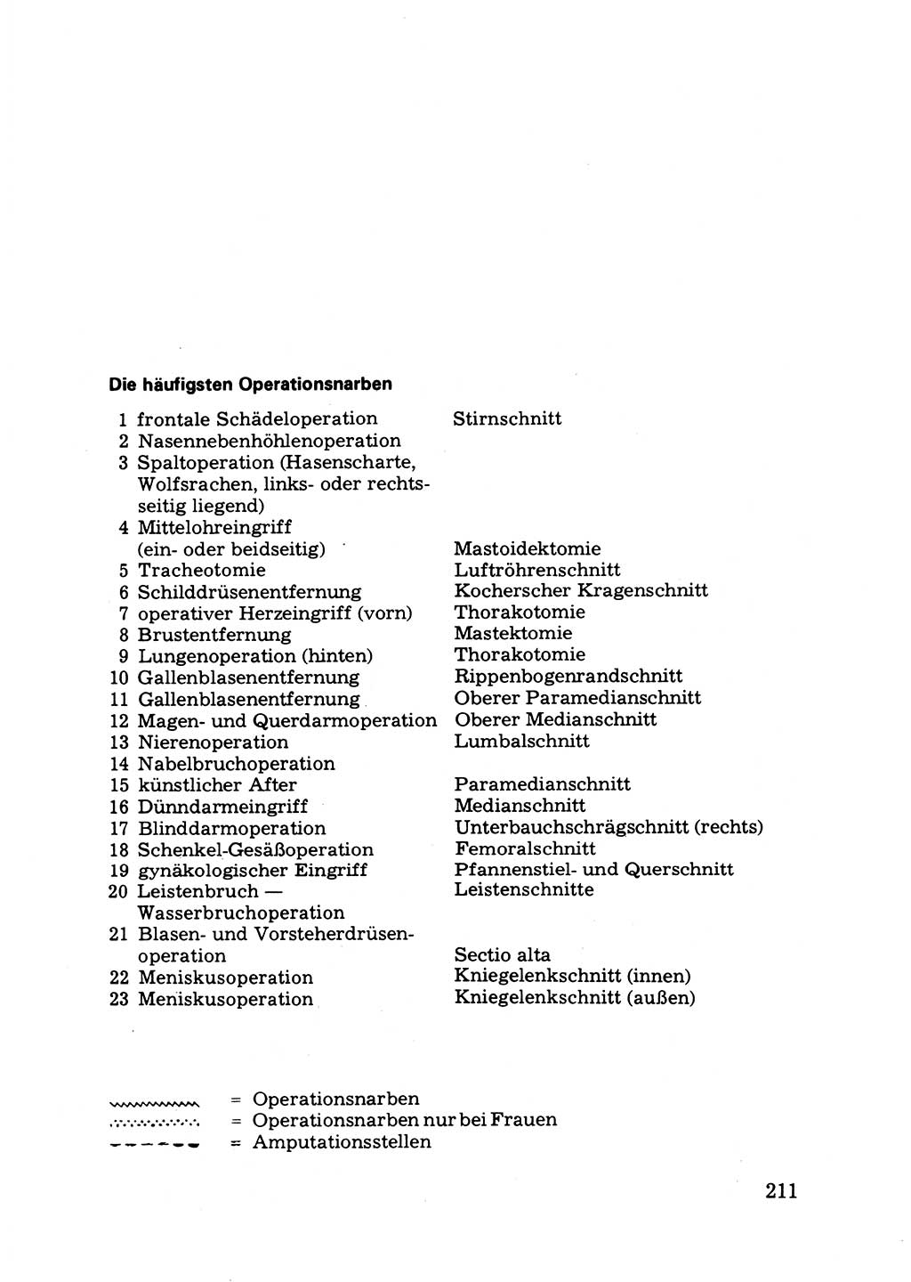 Das subjektive Porträt [Deutsche Demokratische Republik (DDR)] 1981, Seite 211 (Subj. Port. DDR 1981, S. 211)