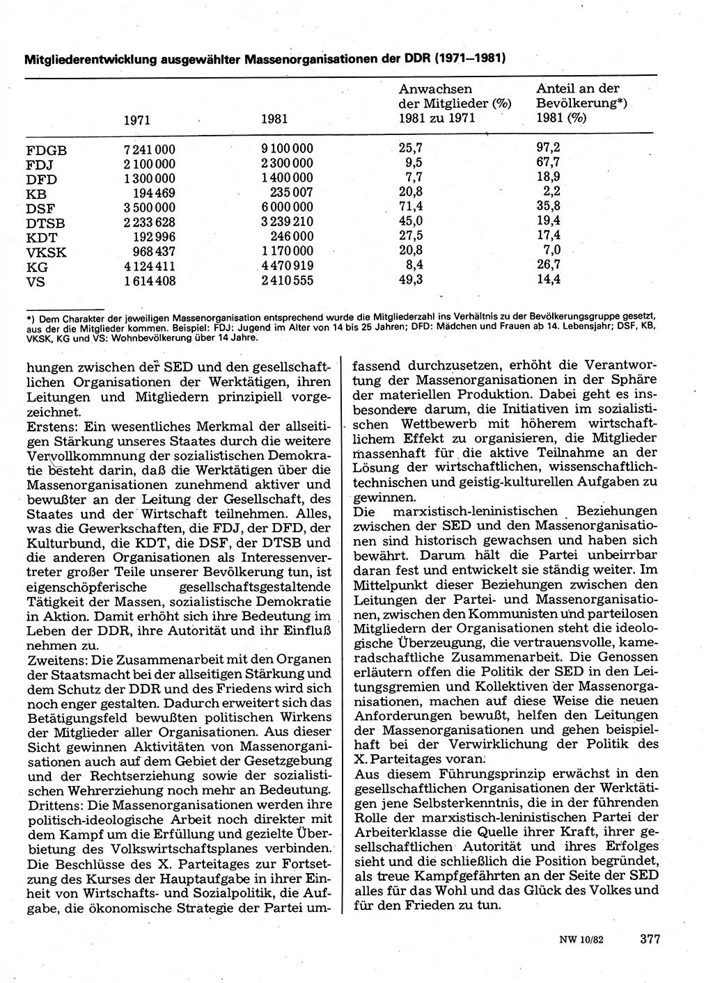 Neuer Weg (NW), Organ des Zentralkomitees (ZK) der SED (Sozialistische Einheitspartei Deutschlands) für Fragen des Parteilebens, 37. Jahrgang [Deutsche Demokratische Republik (DDR)] 1982, Seite 377 (NW ZK SED DDR 1982, S. 377)