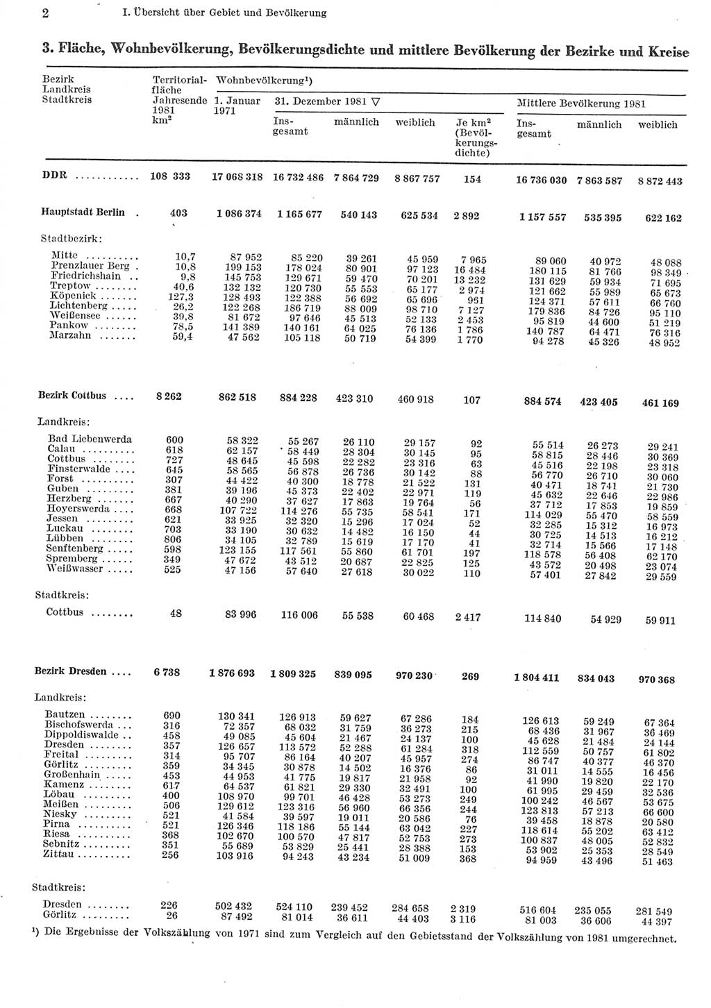 Statistisches Jahrbuch der Deutschen Demokratischen Republik (DDR) 1982, Seite 2 (Stat. Jb. DDR 1982, S. 2)