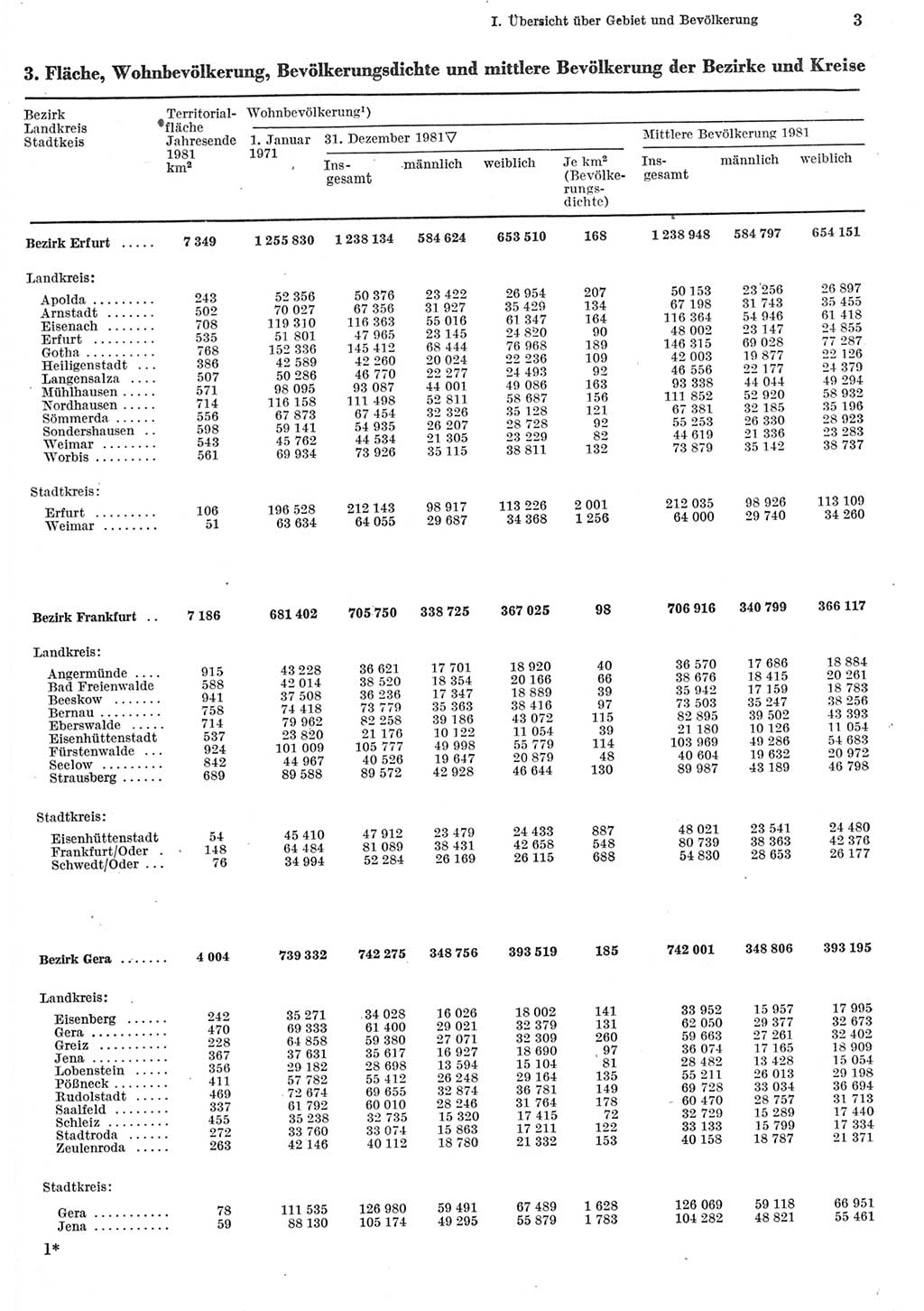 Statistisches Jahrbuch der Deutschen Demokratischen Republik (DDR) 1982, Seite 3 (Stat. Jb. DDR 1982, S. 3)