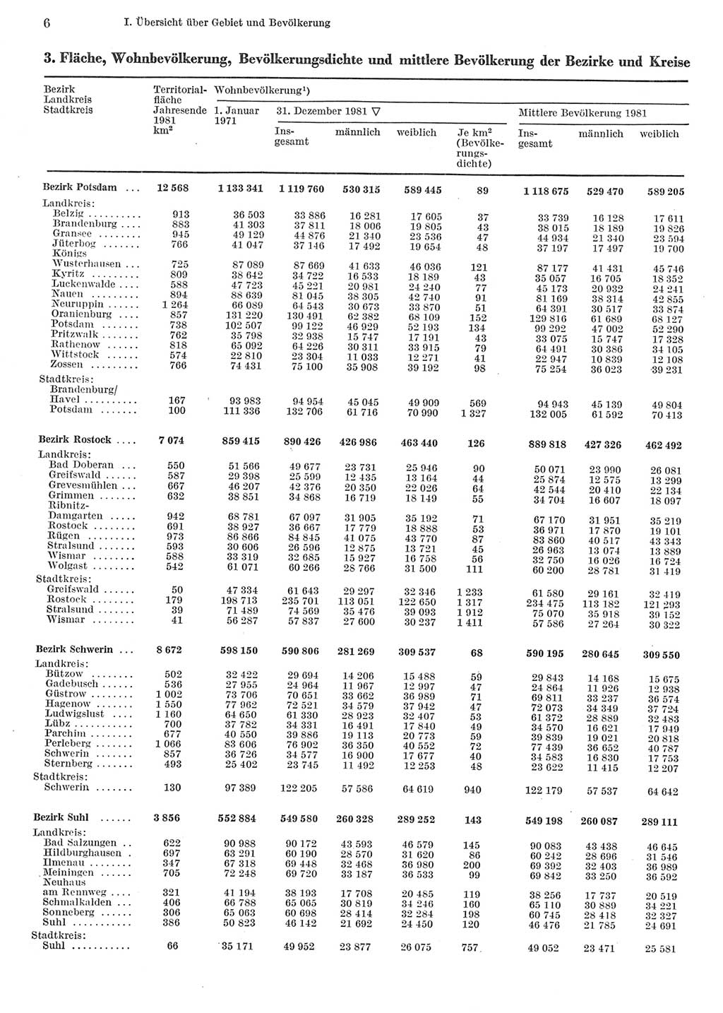 Statistisches Jahrbuch der Deutschen Demokratischen Republik (DDR) 1982, Seite 6 (Stat. Jb. DDR 1982, S. 6)