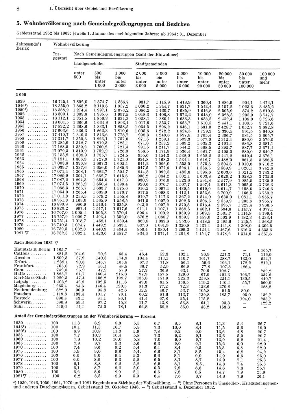 Statistisches Jahrbuch der Deutschen Demokratischen Republik (DDR) 1982, Seite 8 (Stat. Jb. DDR 1982, S. 8)