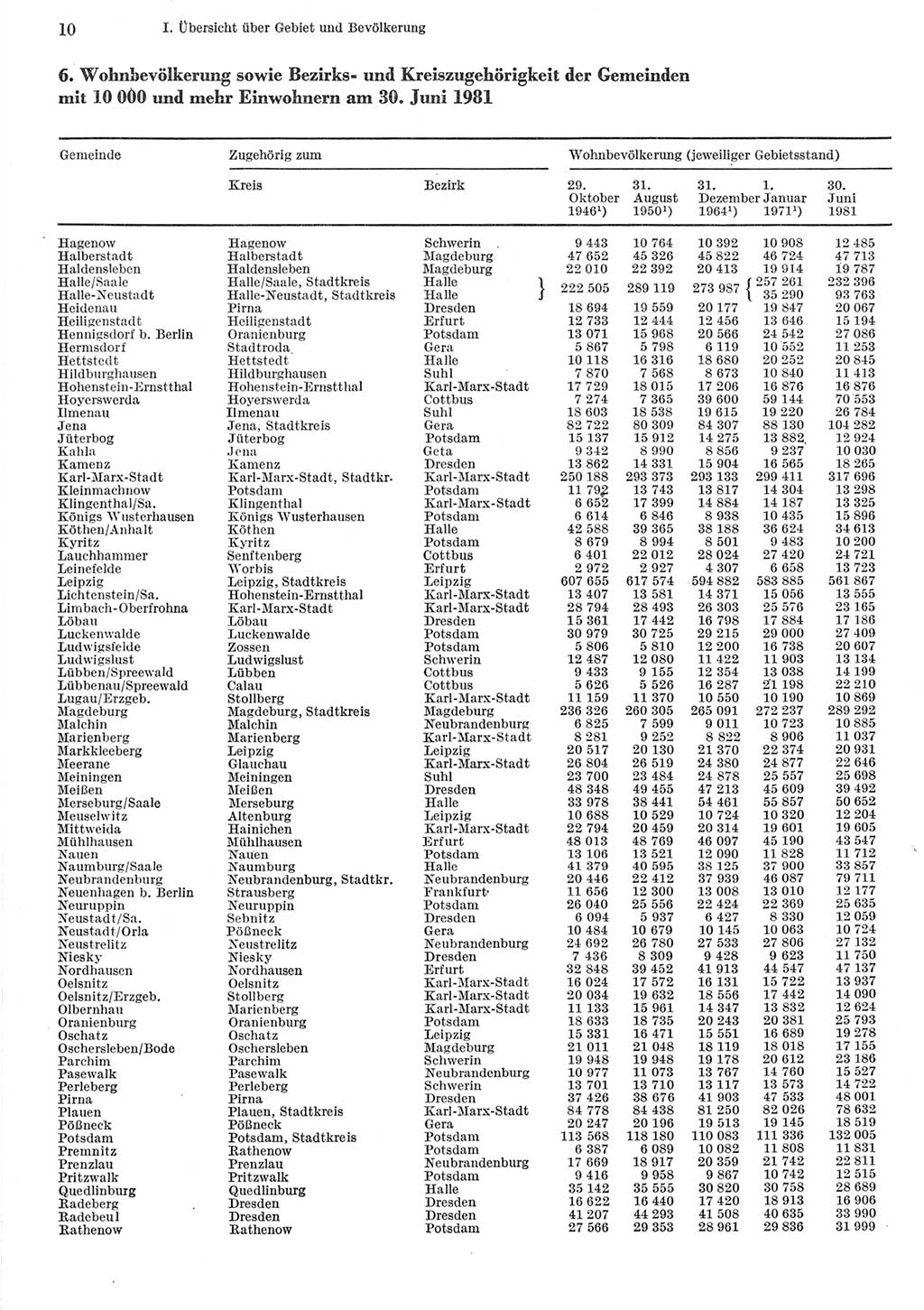 Statistisches Jahrbuch der Deutschen Demokratischen Republik (DDR) 1982, Seite 10 (Stat. Jb. DDR 1982, S. 10)