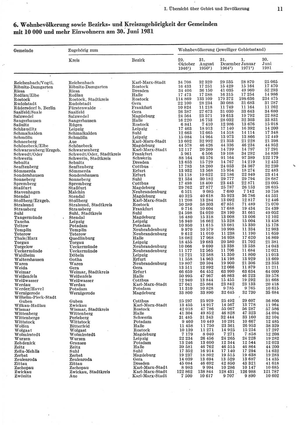 Statistisches Jahrbuch der Deutschen Demokratischen Republik (DDR) 1982, Seite 11 (Stat. Jb. DDR 1982, S. 11)