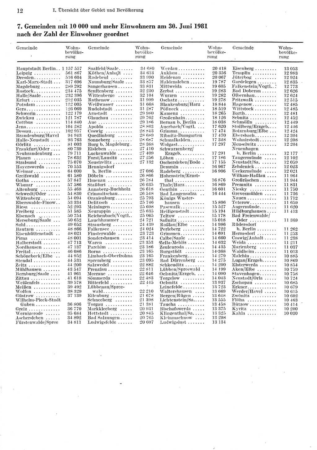 Statistisches Jahrbuch der Deutschen Demokratischen Republik (DDR) 1982, Seite 12 (Stat. Jb. DDR 1982, S. 12)