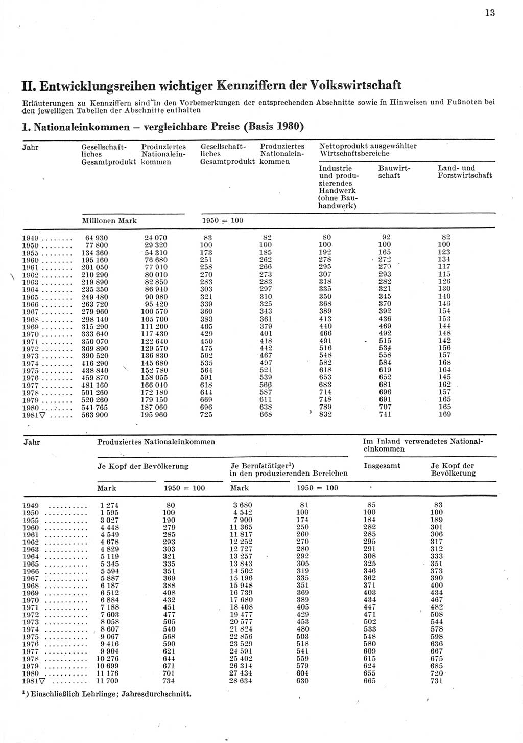 Statistisches Jahrbuch der Deutschen Demokratischen Republik (DDR) 1982, Seite 13 (Stat. Jb. DDR 1982, S. 13)