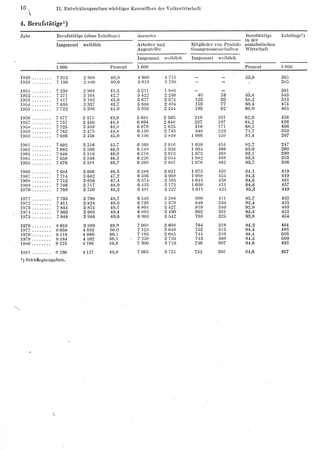 Statistisches Jahrbuch der Deutschen Demokratischen Republik (DDR) 1982, Seite 16 (Stat. Jb. DDR 1982, S. 16)