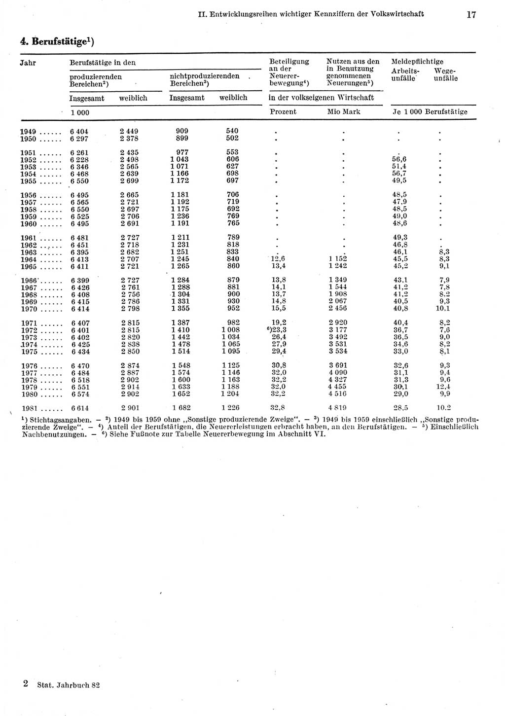 Statistisches Jahrbuch der Deutschen Demokratischen Republik (DDR) 1982, Seite 17 (Stat. Jb. DDR 1982, S. 17)