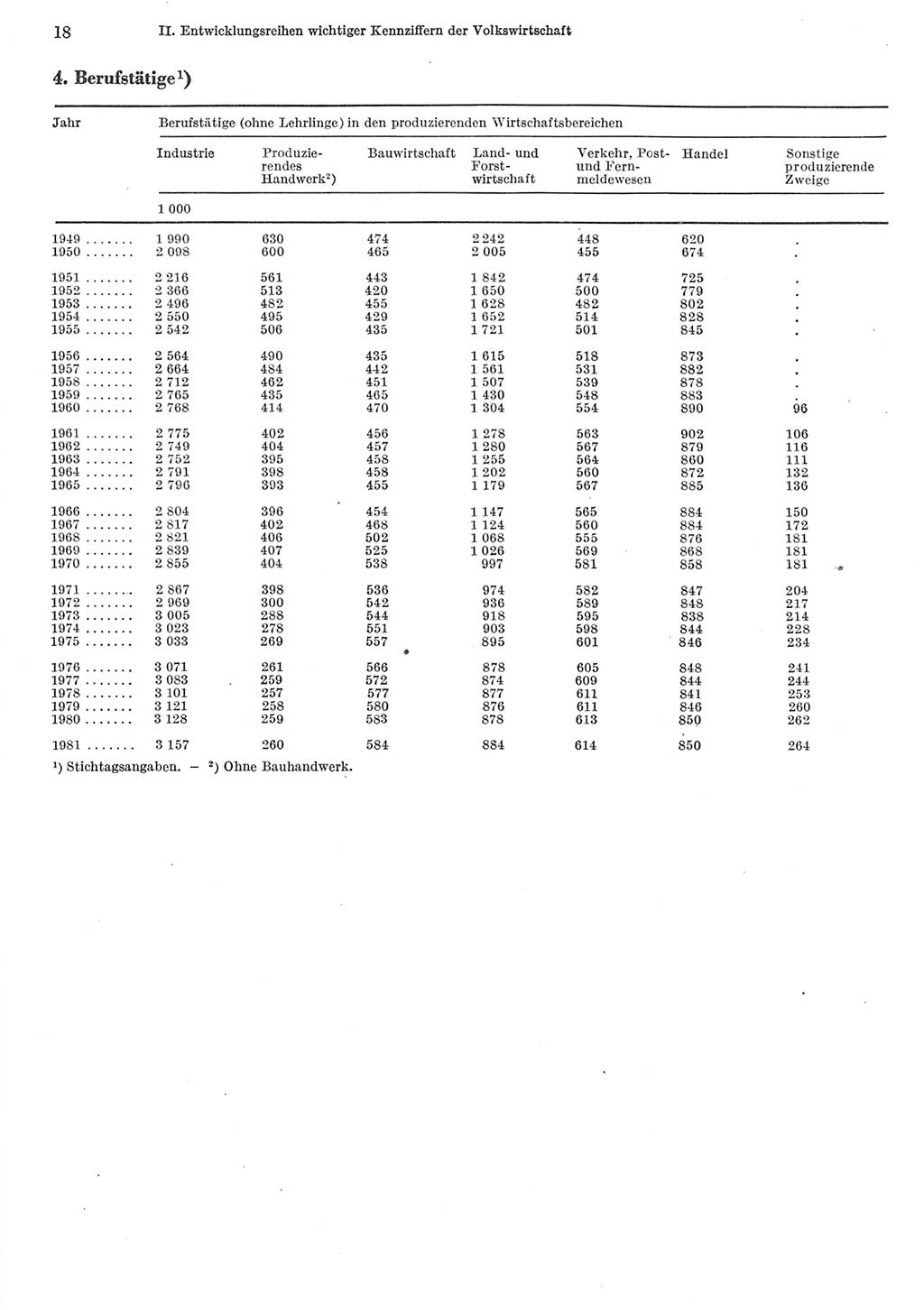 Statistisches Jahrbuch der Deutschen Demokratischen Republik (DDR) 1982, Seite 18 (Stat. Jb. DDR 1982, S. 18)