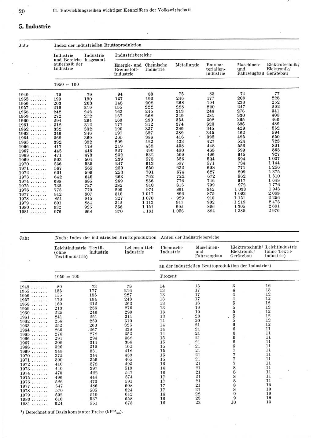 Statistisches Jahrbuch der Deutschen Demokratischen Republik (DDR) 1982, Seite 20 (Stat. Jb. DDR 1982, S. 20)